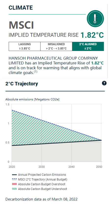 翰森制药的MSCI潜在温升控制在《巴黎协定》目标之内
